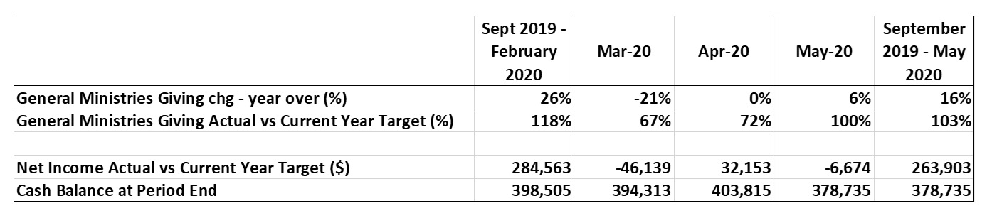 Financial Update July 2020